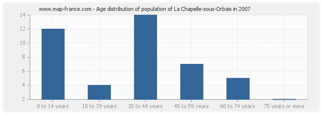 Age distribution of population of La Chapelle-sous-Orbais in 2007